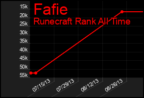 Total Graph of Fafie