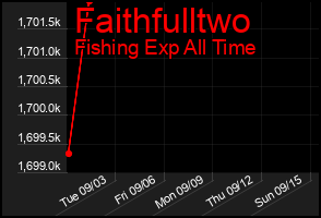 Total Graph of Faithfulltwo