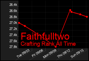 Total Graph of Faithfulltwo