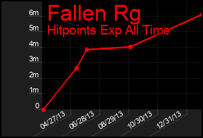 Total Graph of Fallen Rg
