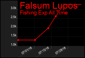 Total Graph of Falsum Lupos