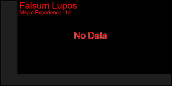 Last 24 Hours Graph of Falsum Lupos