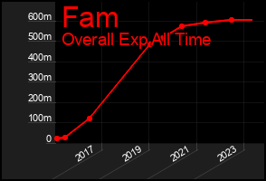 Total Graph of Fam