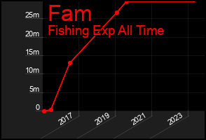 Total Graph of Fam