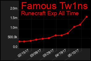 Total Graph of Famous Tw1ns