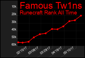 Total Graph of Famous Tw1ns