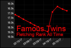 Total Graph of Famous Twins