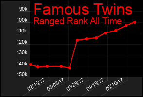Total Graph of Famous Twins