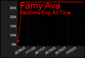Total Graph of Famy Ava