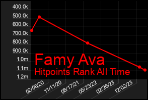 Total Graph of Famy Ava