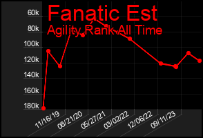 Total Graph of Fanatic Est