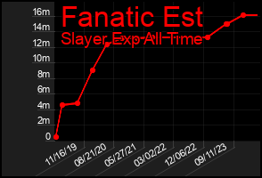 Total Graph of Fanatic Est