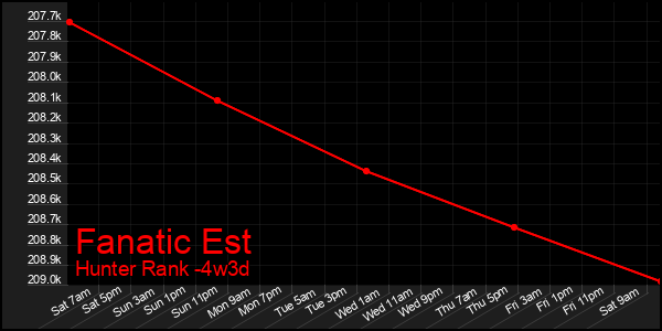 Last 31 Days Graph of Fanatic Est