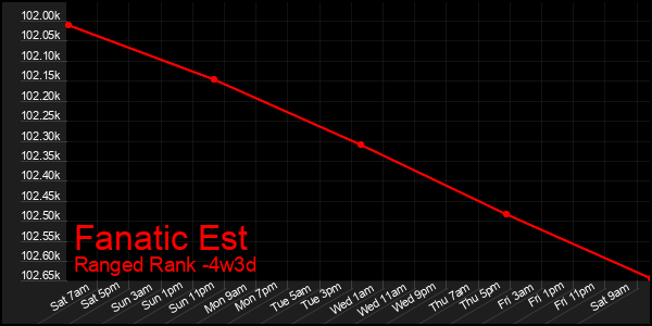 Last 31 Days Graph of Fanatic Est
