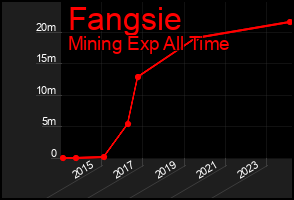 Total Graph of Fangsie