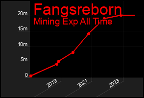 Total Graph of Fangsreborn