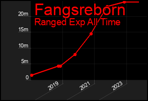 Total Graph of Fangsreborn