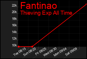 Total Graph of Fantinao