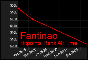 Total Graph of Fantinao