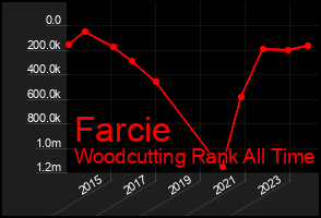 Total Graph of Farcie
