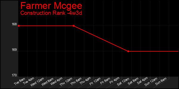 Last 31 Days Graph of Farmer Mcgee