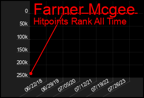 Total Graph of Farmer Mcgee