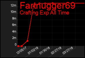 Total Graph of Fartnugger69