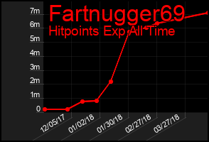 Total Graph of Fartnugger69
