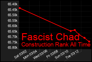 Total Graph of Fascist Chad
