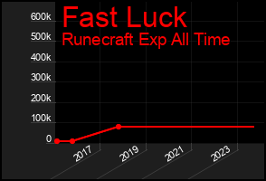 Total Graph of Fast Luck