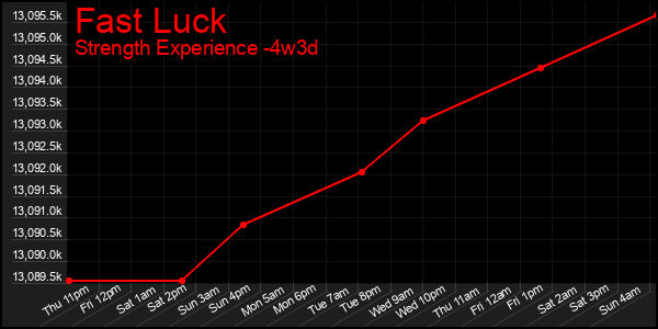 Last 31 Days Graph of Fast Luck
