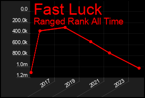 Total Graph of Fast Luck
