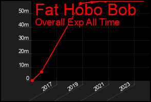 Total Graph of Fat Hobo Bob