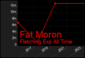 Total Graph of Fat Moron