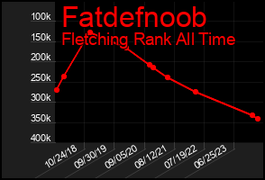 Total Graph of Fatdefnoob