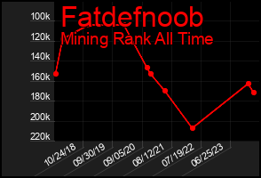 Total Graph of Fatdefnoob