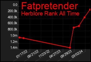 Total Graph of Fatpretender