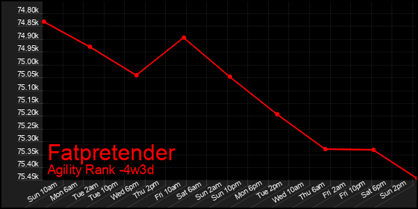 Last 31 Days Graph of Fatpretender