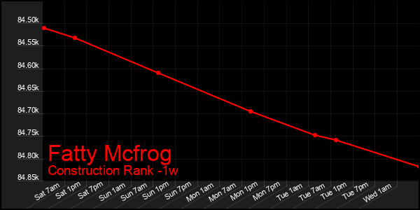 Last 7 Days Graph of Fatty Mcfrog