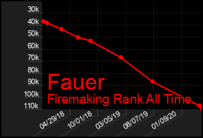 Total Graph of Fauer