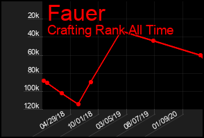 Total Graph of Fauer