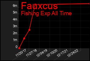 Total Graph of Fauxcus