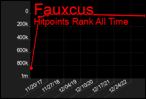 Total Graph of Fauxcus