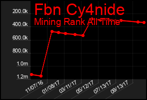 Total Graph of Fbn Cy4nide