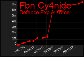 Total Graph of Fbn Cy4nide