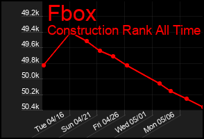 Total Graph of Fbox