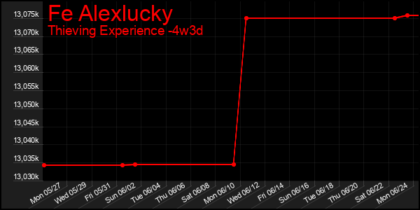 Last 31 Days Graph of Fe Alexlucky