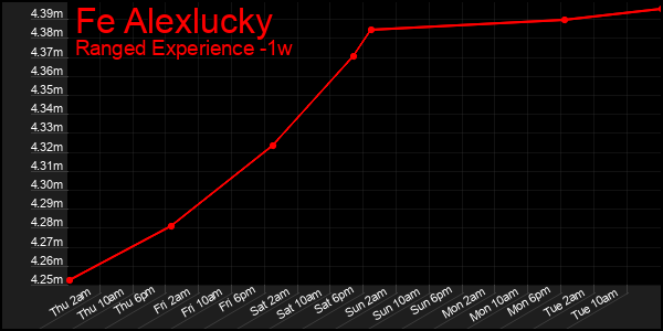 Last 7 Days Graph of Fe Alexlucky
