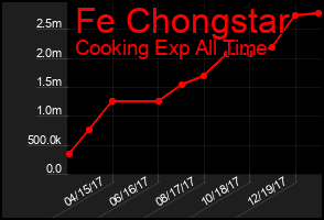 Total Graph of Fe Chongstar
