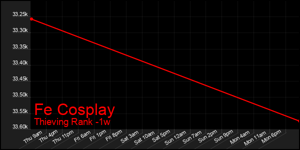 Last 7 Days Graph of Fe Cosplay